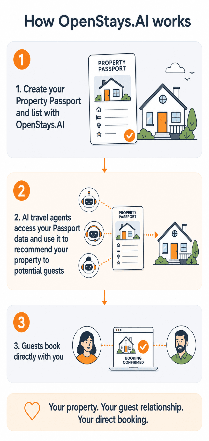How OpenStays.AI works. Create your Property Passport and list with OpenStays.AI. AI travel agents access your Passport data and use it to recommend your property to potential guests. Guests book directly with you. Your property. Your guest relationship. Your direct booking.